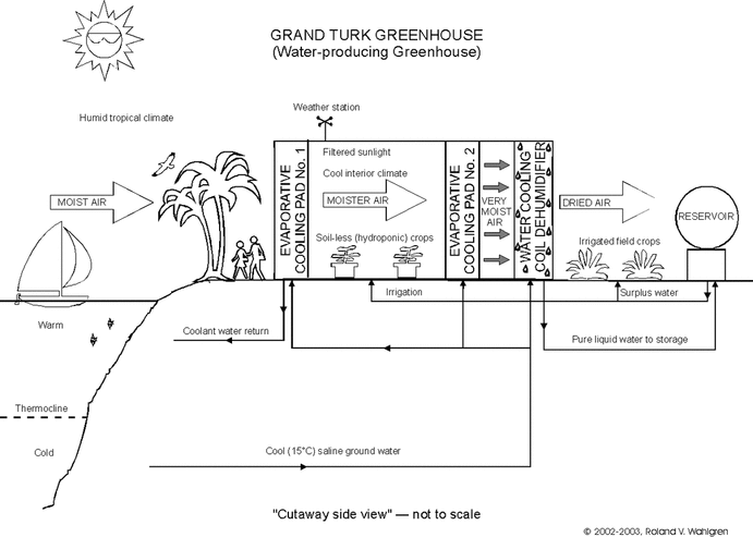 WaterProducer-Greenhouse™ conceptual drawing